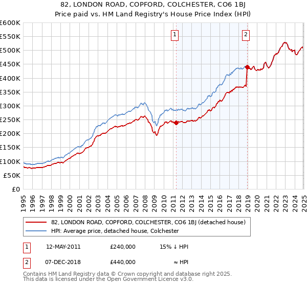 82, LONDON ROAD, COPFORD, COLCHESTER, CO6 1BJ: Price paid vs HM Land Registry's House Price Index