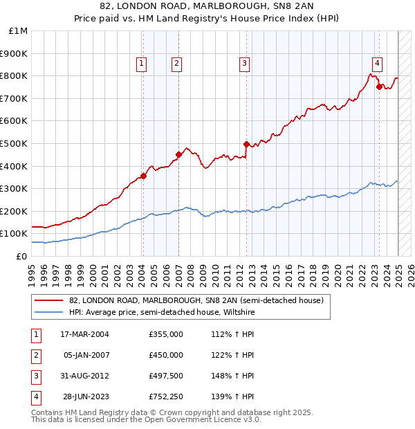 82, LONDON ROAD, MARLBOROUGH, SN8 2AN: Price paid vs HM Land Registry's House Price Index