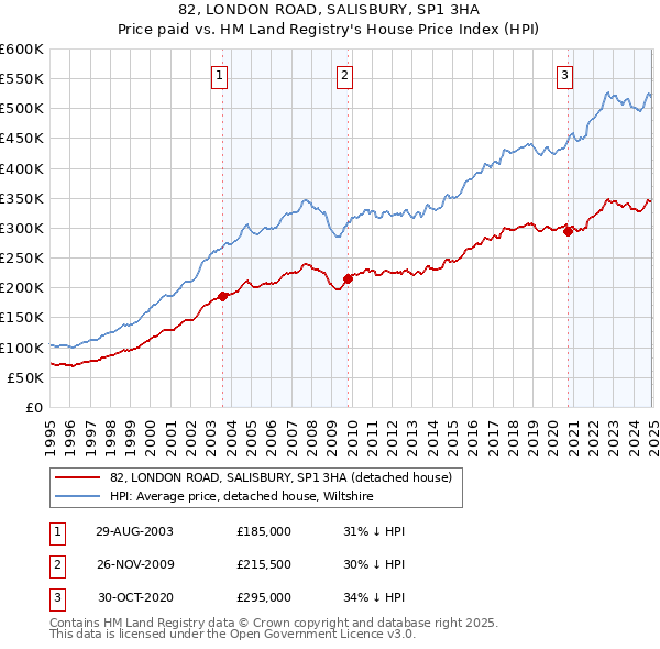 82, LONDON ROAD, SALISBURY, SP1 3HA: Price paid vs HM Land Registry's House Price Index