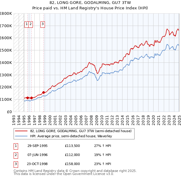 82, LONG GORE, GODALMING, GU7 3TW: Price paid vs HM Land Registry's House Price Index