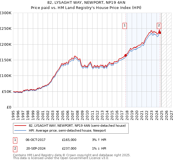 82, LYSAGHT WAY, NEWPORT, NP19 4AN: Price paid vs HM Land Registry's House Price Index