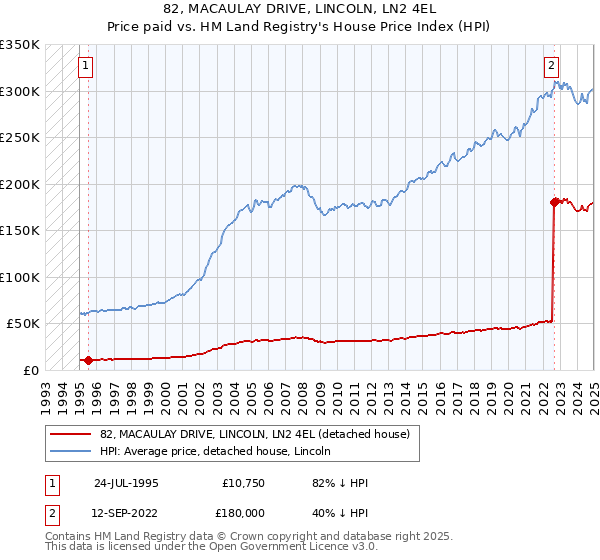 82, MACAULAY DRIVE, LINCOLN, LN2 4EL: Price paid vs HM Land Registry's House Price Index