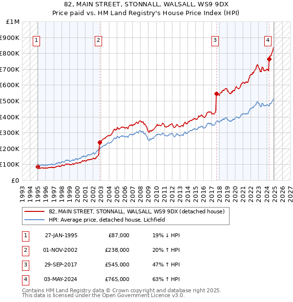 82, MAIN STREET, STONNALL, WALSALL, WS9 9DX: Price paid vs HM Land Registry's House Price Index