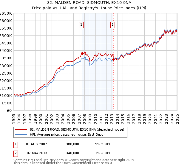 82, MALDEN ROAD, SIDMOUTH, EX10 9NA: Price paid vs HM Land Registry's House Price Index