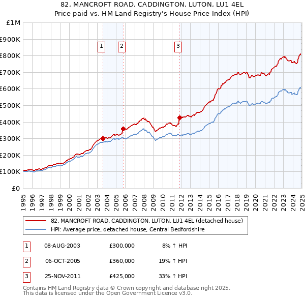 82, MANCROFT ROAD, CADDINGTON, LUTON, LU1 4EL: Price paid vs HM Land Registry's House Price Index