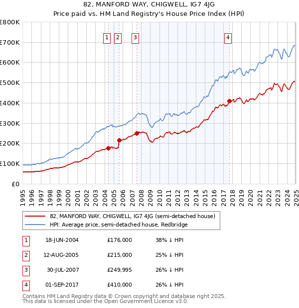 82, MANFORD WAY, CHIGWELL, IG7 4JG: Price paid vs HM Land Registry's House Price Index