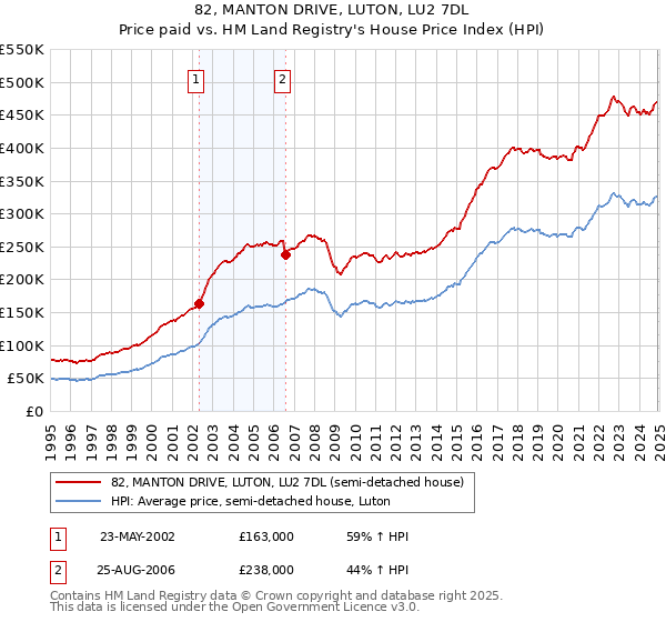 82, MANTON DRIVE, LUTON, LU2 7DL: Price paid vs HM Land Registry's House Price Index