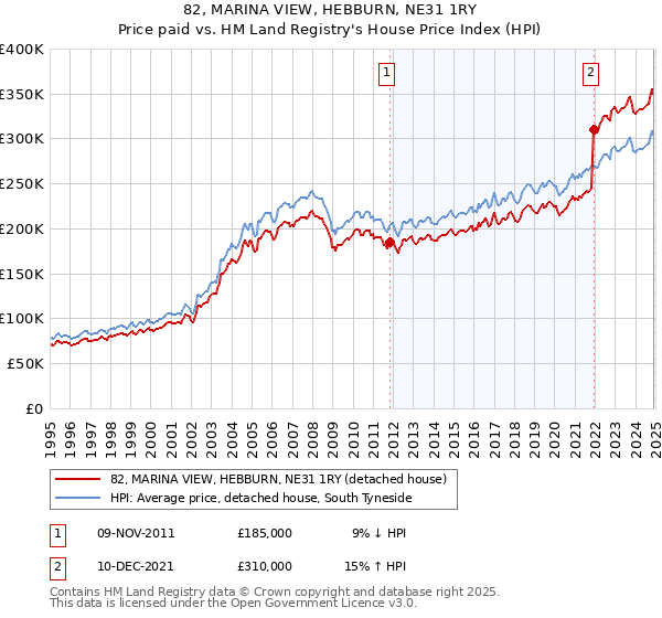 82, MARINA VIEW, HEBBURN, NE31 1RY: Price paid vs HM Land Registry's House Price Index
