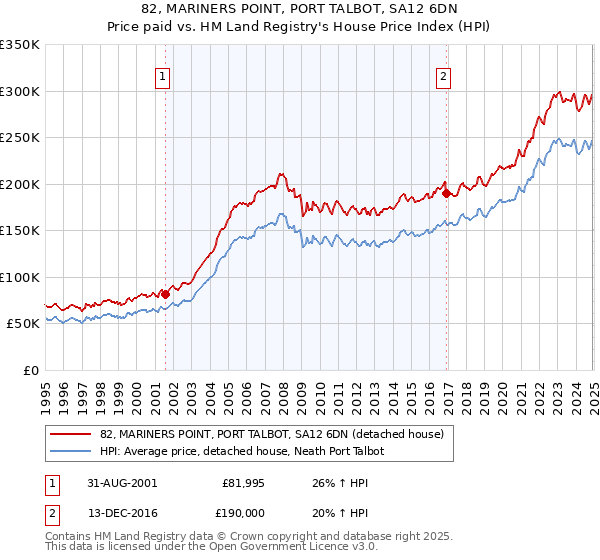 82, MARINERS POINT, PORT TALBOT, SA12 6DN: Price paid vs HM Land Registry's House Price Index