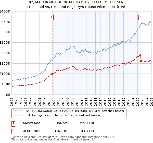 82, MARLBOROUGH ROAD, HADLEY, TELFORD, TF1 5LN: Price paid vs HM Land Registry's House Price Index
