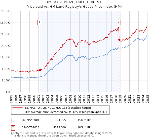 82, MAST DRIVE, HULL, HU9 1ST: Price paid vs HM Land Registry's House Price Index