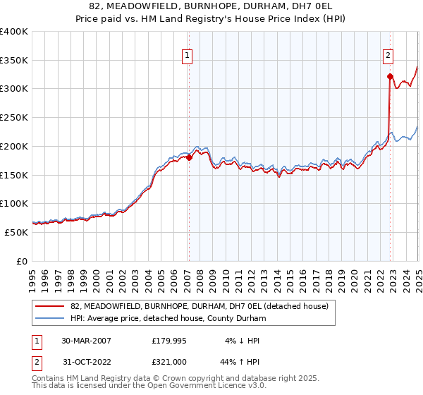 82, MEADOWFIELD, BURNHOPE, DURHAM, DH7 0EL: Price paid vs HM Land Registry's House Price Index