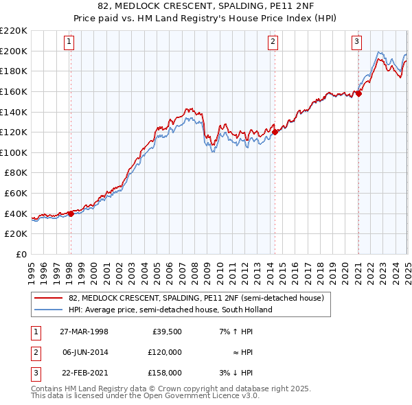 82, MEDLOCK CRESCENT, SPALDING, PE11 2NF: Price paid vs HM Land Registry's House Price Index