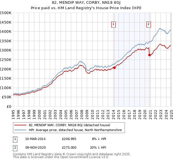 82, MENDIP WAY, CORBY, NN18 8GJ: Price paid vs HM Land Registry's House Price Index