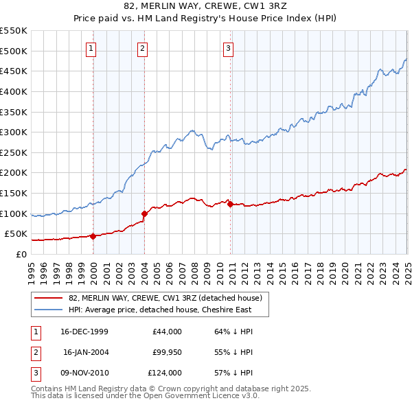 82, MERLIN WAY, CREWE, CW1 3RZ: Price paid vs HM Land Registry's House Price Index