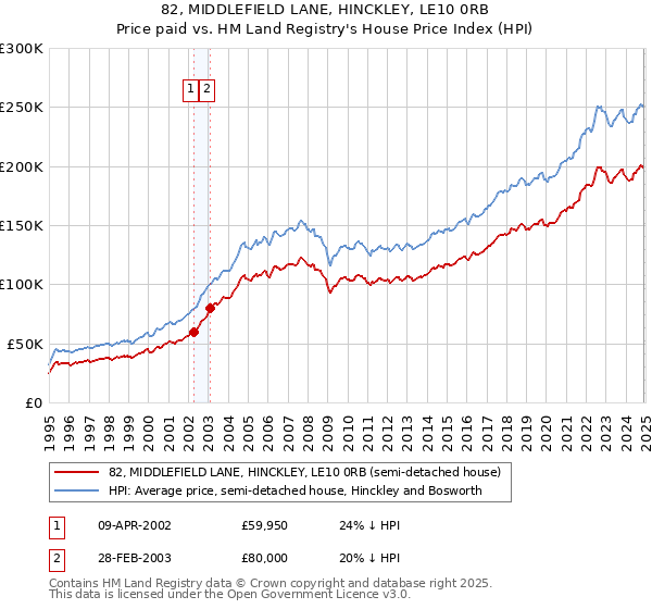 82, MIDDLEFIELD LANE, HINCKLEY, LE10 0RB: Price paid vs HM Land Registry's House Price Index