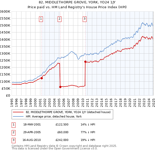 82, MIDDLETHORPE GROVE, YORK, YO24 1JY: Price paid vs HM Land Registry's House Price Index