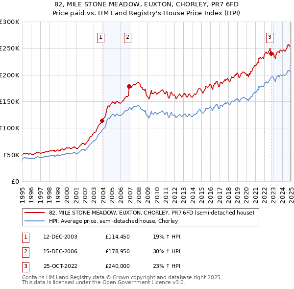 82, MILE STONE MEADOW, EUXTON, CHORLEY, PR7 6FD: Price paid vs HM Land Registry's House Price Index