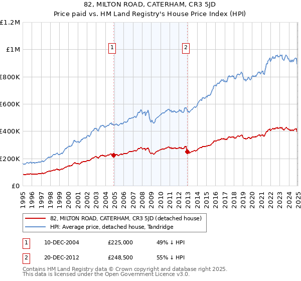 82, MILTON ROAD, CATERHAM, CR3 5JD: Price paid vs HM Land Registry's House Price Index