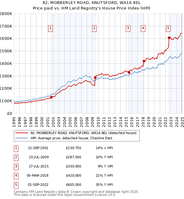 82, MOBBERLEY ROAD, KNUTSFORD, WA16 8EL: Price paid vs HM Land Registry's House Price Index