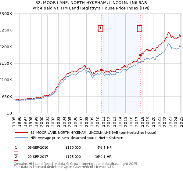 82, MOOR LANE, NORTH HYKEHAM, LINCOLN, LN6 9AB: Price paid vs HM Land Registry's House Price Index