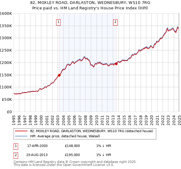 82, MOXLEY ROAD, DARLASTON, WEDNESBURY, WS10 7RG: Price paid vs HM Land Registry's House Price Index