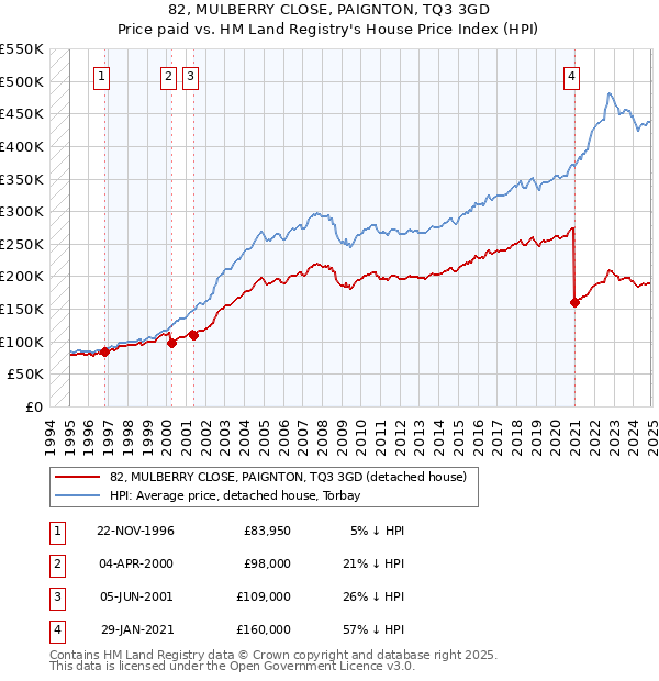 82, MULBERRY CLOSE, PAIGNTON, TQ3 3GD: Price paid vs HM Land Registry's House Price Index