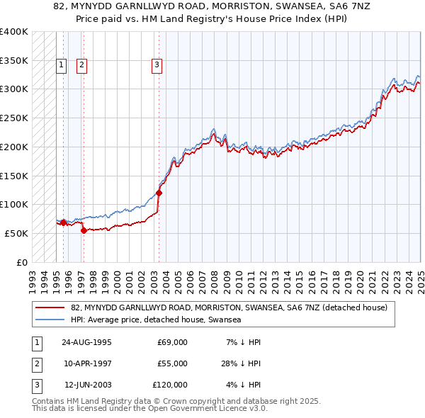 82, MYNYDD GARNLLWYD ROAD, MORRISTON, SWANSEA, SA6 7NZ: Price paid vs HM Land Registry's House Price Index