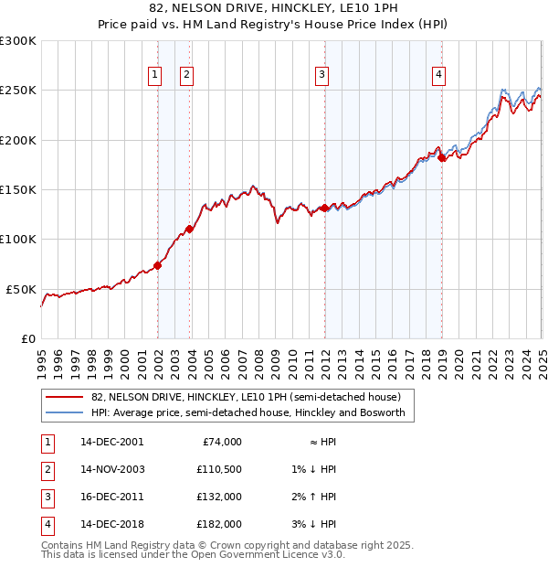 82, NELSON DRIVE, HINCKLEY, LE10 1PH: Price paid vs HM Land Registry's House Price Index