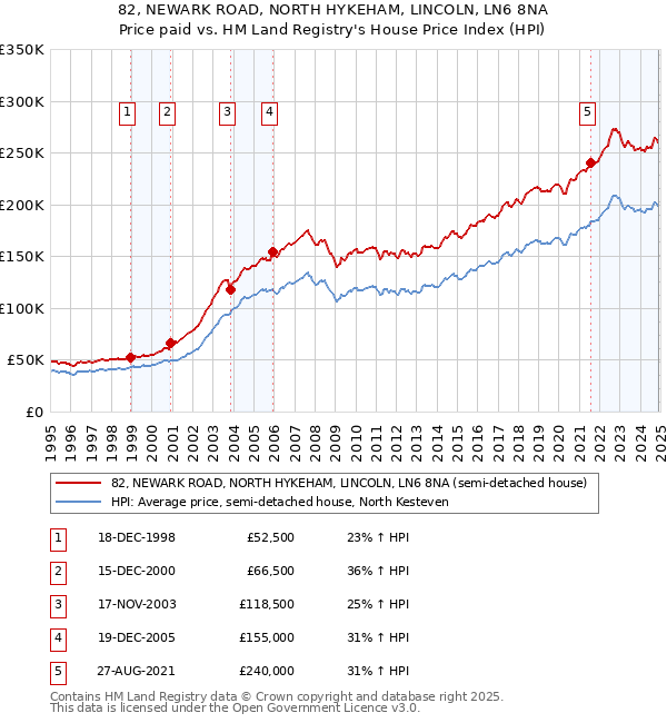 82, NEWARK ROAD, NORTH HYKEHAM, LINCOLN, LN6 8NA: Price paid vs HM Land Registry's House Price Index