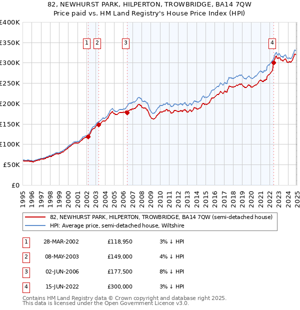 82, NEWHURST PARK, HILPERTON, TROWBRIDGE, BA14 7QW: Price paid vs HM Land Registry's House Price Index