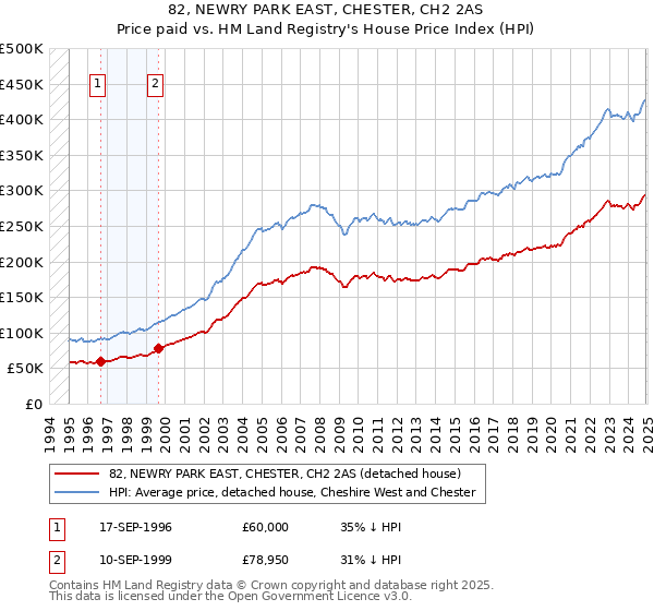 82, NEWRY PARK EAST, CHESTER, CH2 2AS: Price paid vs HM Land Registry's House Price Index