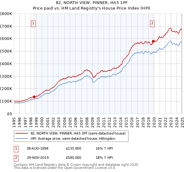82, NORTH VIEW, PINNER, HA5 1PF: Price paid vs HM Land Registry's House Price Index