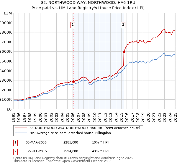 82, NORTHWOOD WAY, NORTHWOOD, HA6 1RU: Price paid vs HM Land Registry's House Price Index