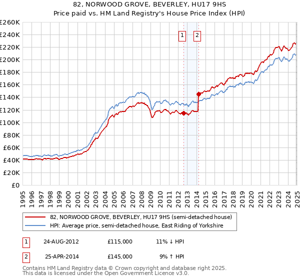 82, NORWOOD GROVE, BEVERLEY, HU17 9HS: Price paid vs HM Land Registry's House Price Index
