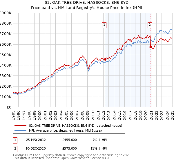 82, OAK TREE DRIVE, HASSOCKS, BN6 8YD: Price paid vs HM Land Registry's House Price Index
