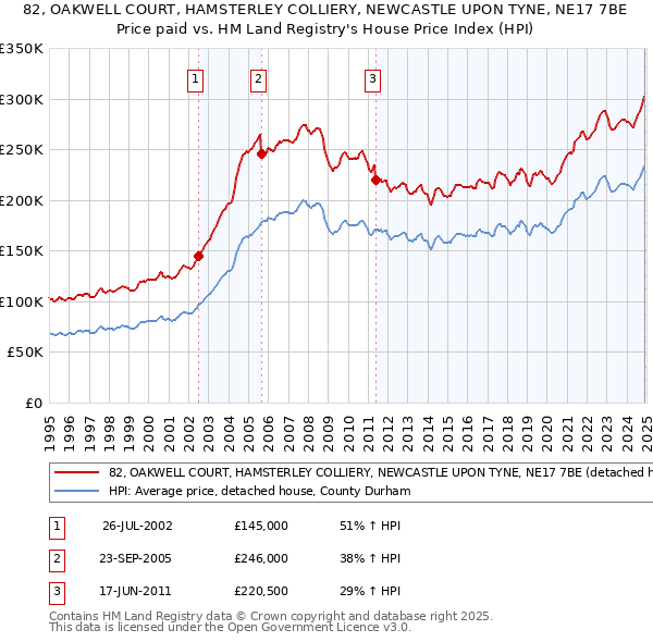 82, OAKWELL COURT, HAMSTERLEY COLLIERY, NEWCASTLE UPON TYNE, NE17 7BE: Price paid vs HM Land Registry's House Price Index