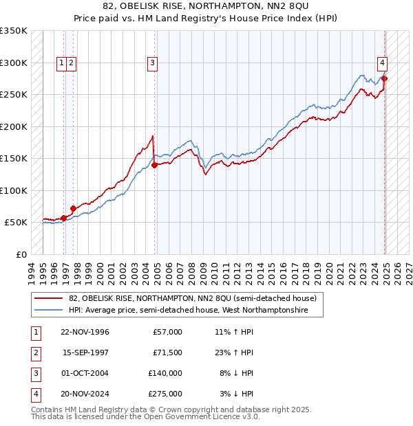 82, OBELISK RISE, NORTHAMPTON, NN2 8QU: Price paid vs HM Land Registry's House Price Index