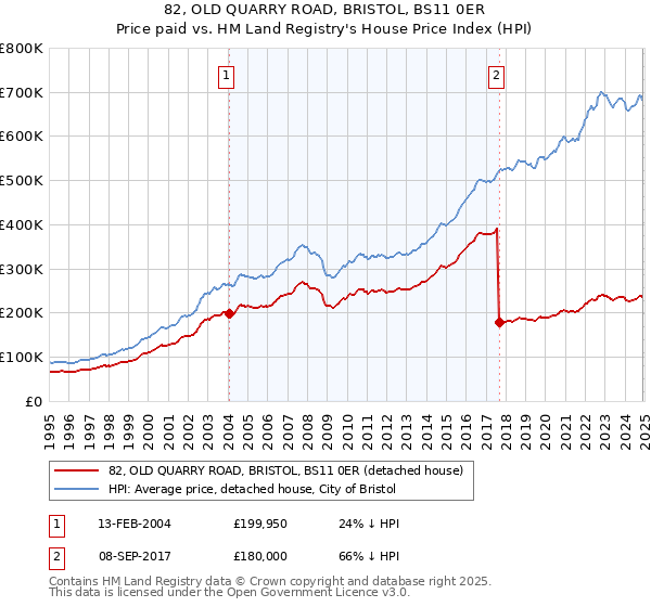 82, OLD QUARRY ROAD, BRISTOL, BS11 0ER: Price paid vs HM Land Registry's House Price Index