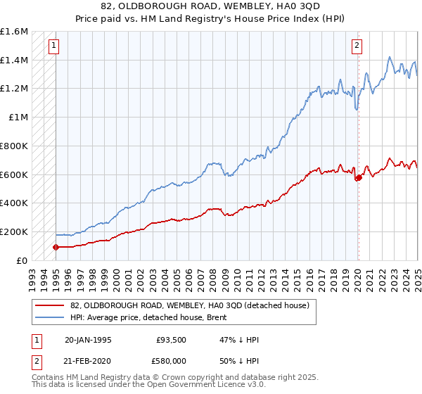82, OLDBOROUGH ROAD, WEMBLEY, HA0 3QD: Price paid vs HM Land Registry's House Price Index