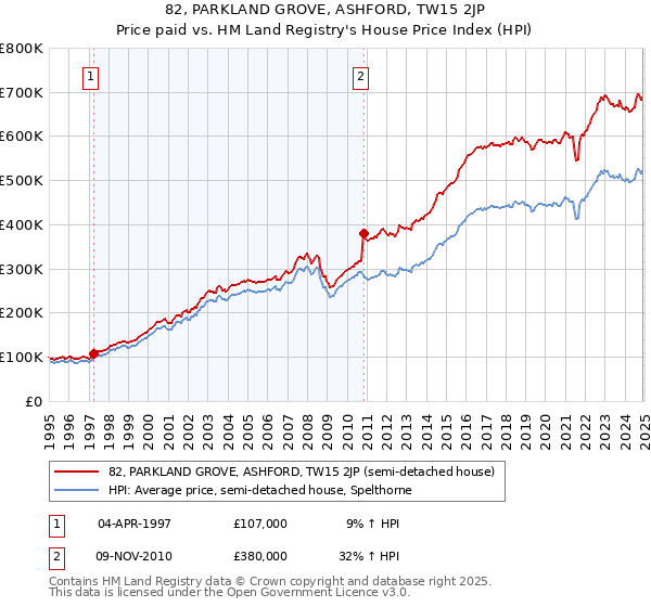 82, PARKLAND GROVE, ASHFORD, TW15 2JP: Price paid vs HM Land Registry's House Price Index
