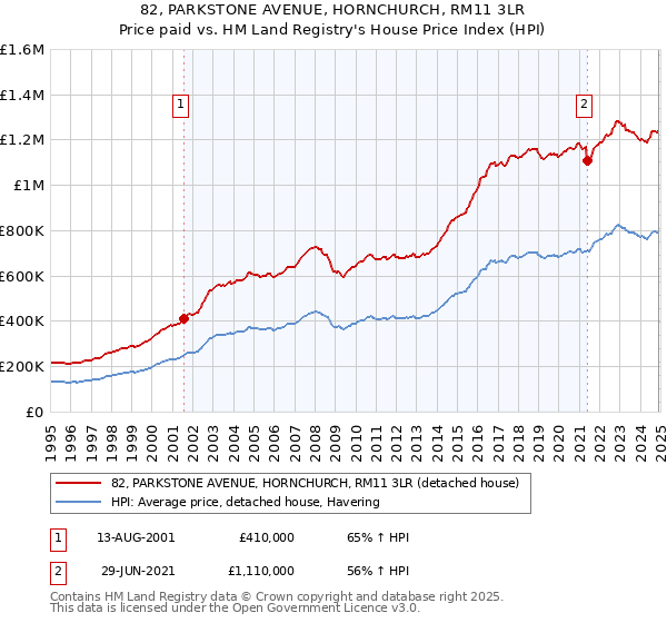 82, PARKSTONE AVENUE, HORNCHURCH, RM11 3LR: Price paid vs HM Land Registry's House Price Index