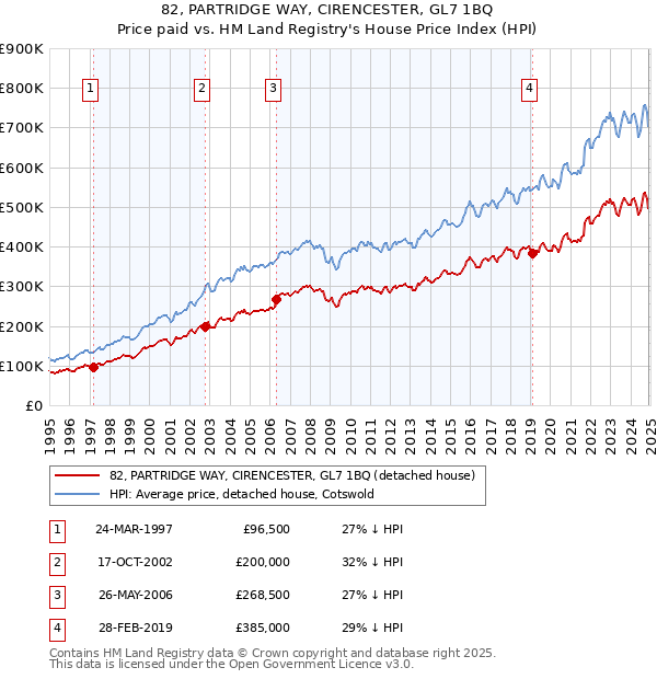 82, PARTRIDGE WAY, CIRENCESTER, GL7 1BQ: Price paid vs HM Land Registry's House Price Index
