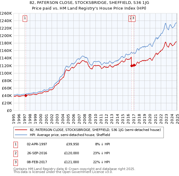 82, PATERSON CLOSE, STOCKSBRIDGE, SHEFFIELD, S36 1JG: Price paid vs HM Land Registry's House Price Index