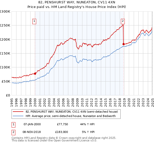 82, PENSHURST WAY, NUNEATON, CV11 4XN: Price paid vs HM Land Registry's House Price Index
