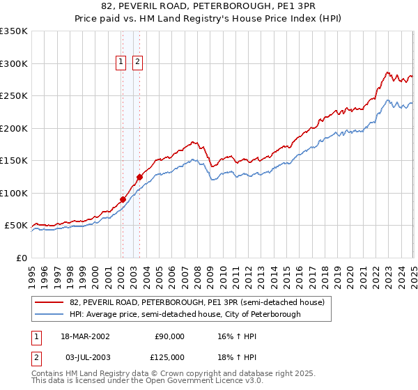 82, PEVERIL ROAD, PETERBOROUGH, PE1 3PR: Price paid vs HM Land Registry's House Price Index