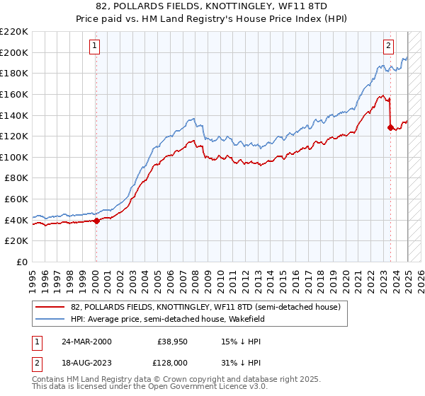 82, POLLARDS FIELDS, KNOTTINGLEY, WF11 8TD: Price paid vs HM Land Registry's House Price Index