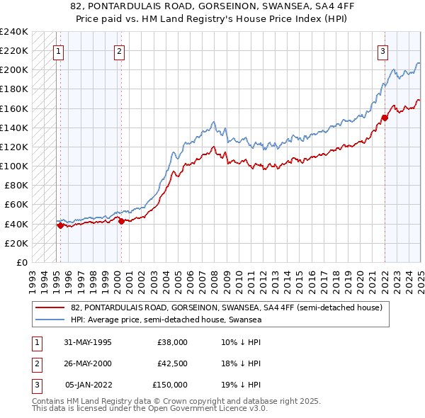 82, PONTARDULAIS ROAD, GORSEINON, SWANSEA, SA4 4FF: Price paid vs HM Land Registry's House Price Index