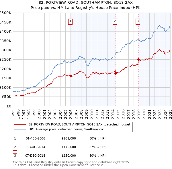 82, PORTVIEW ROAD, SOUTHAMPTON, SO18 2AX: Price paid vs HM Land Registry's House Price Index