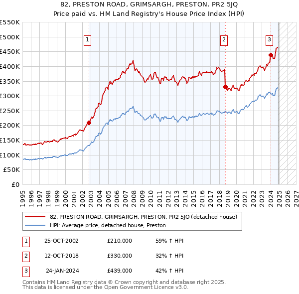 82, PRESTON ROAD, GRIMSARGH, PRESTON, PR2 5JQ: Price paid vs HM Land Registry's House Price Index